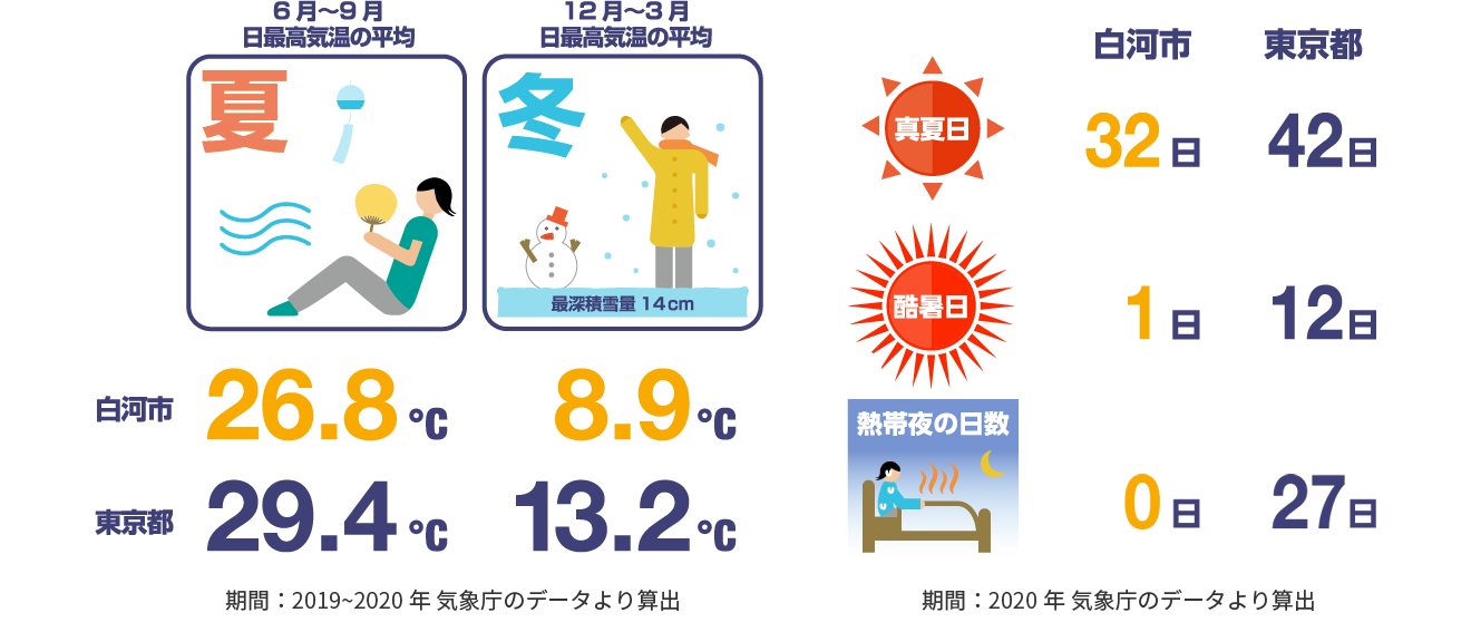 一年中過ごしやすい気候