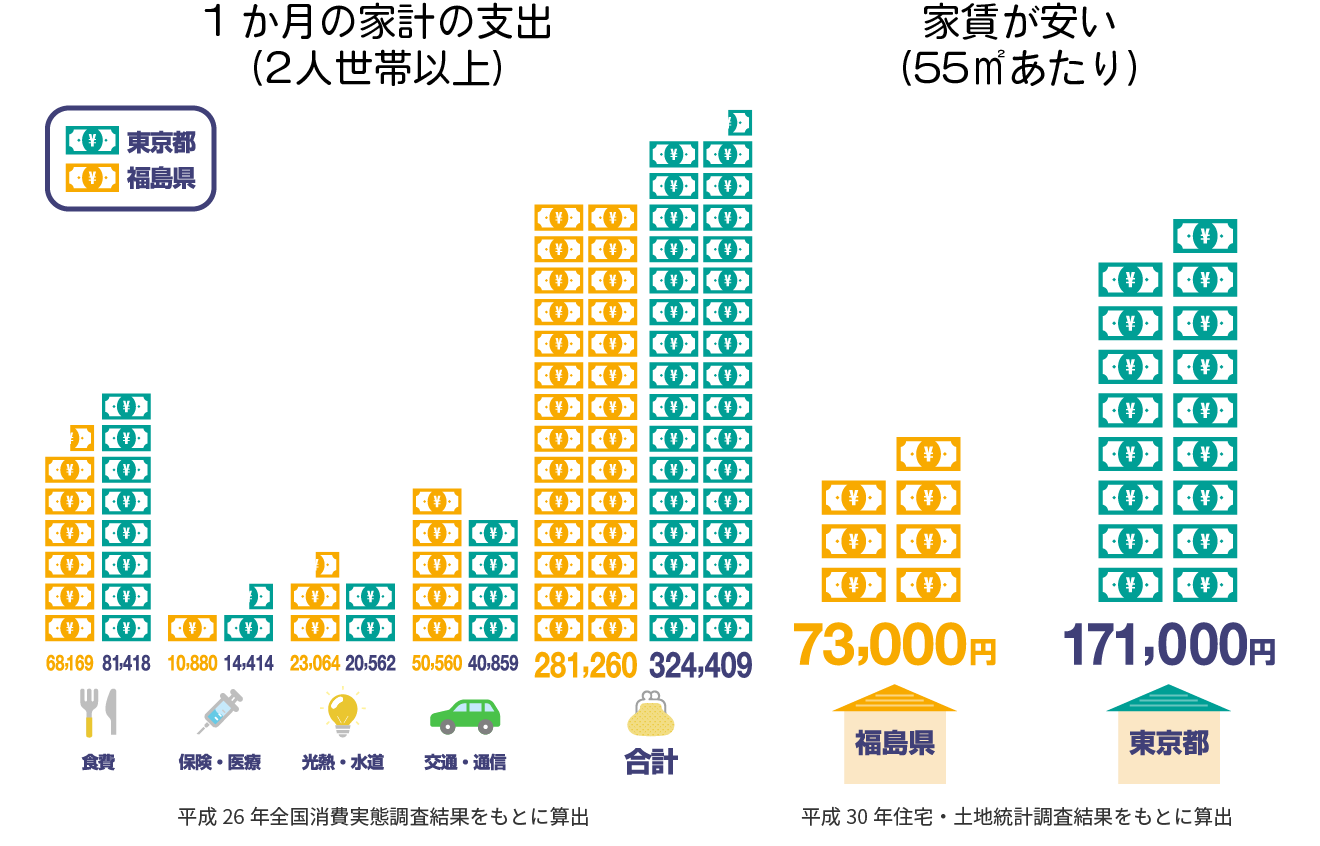 1か月の家計の支出（2人世帯以上）・家賃が安い（55㎡あたり）