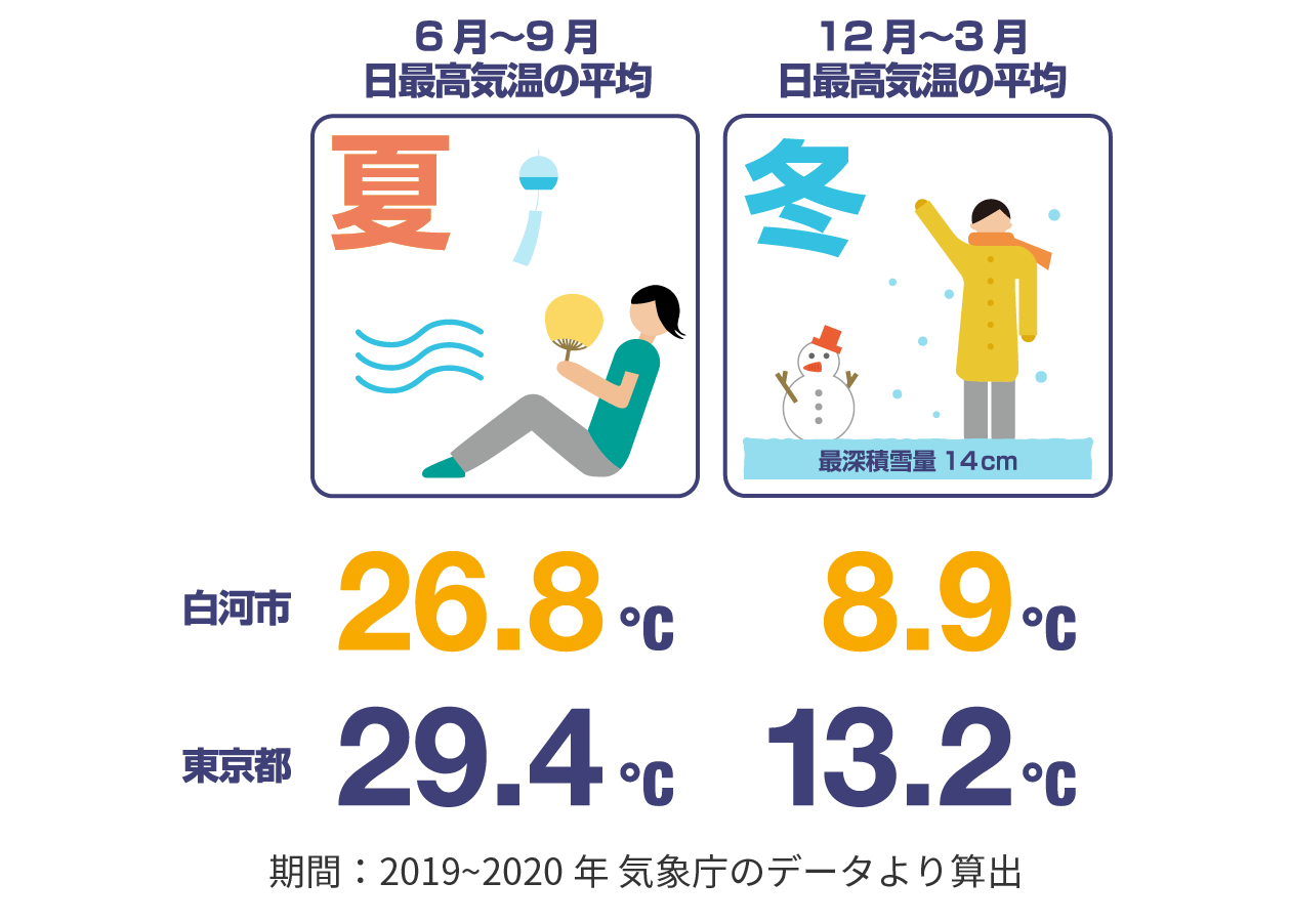 白河市と東京都の日最高気温の比較