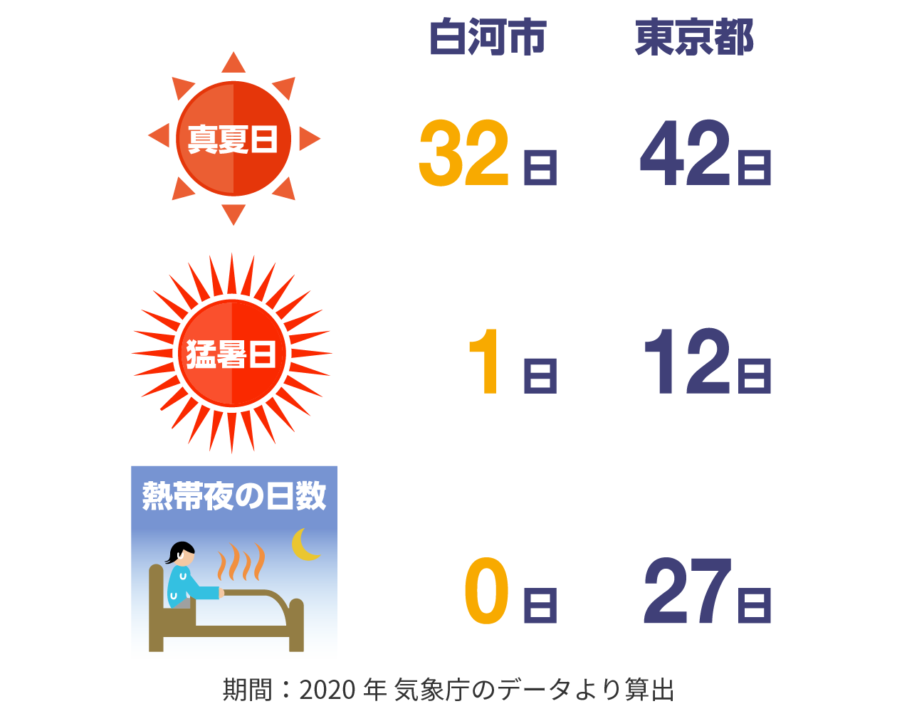 白河市と東京都の気候の比較