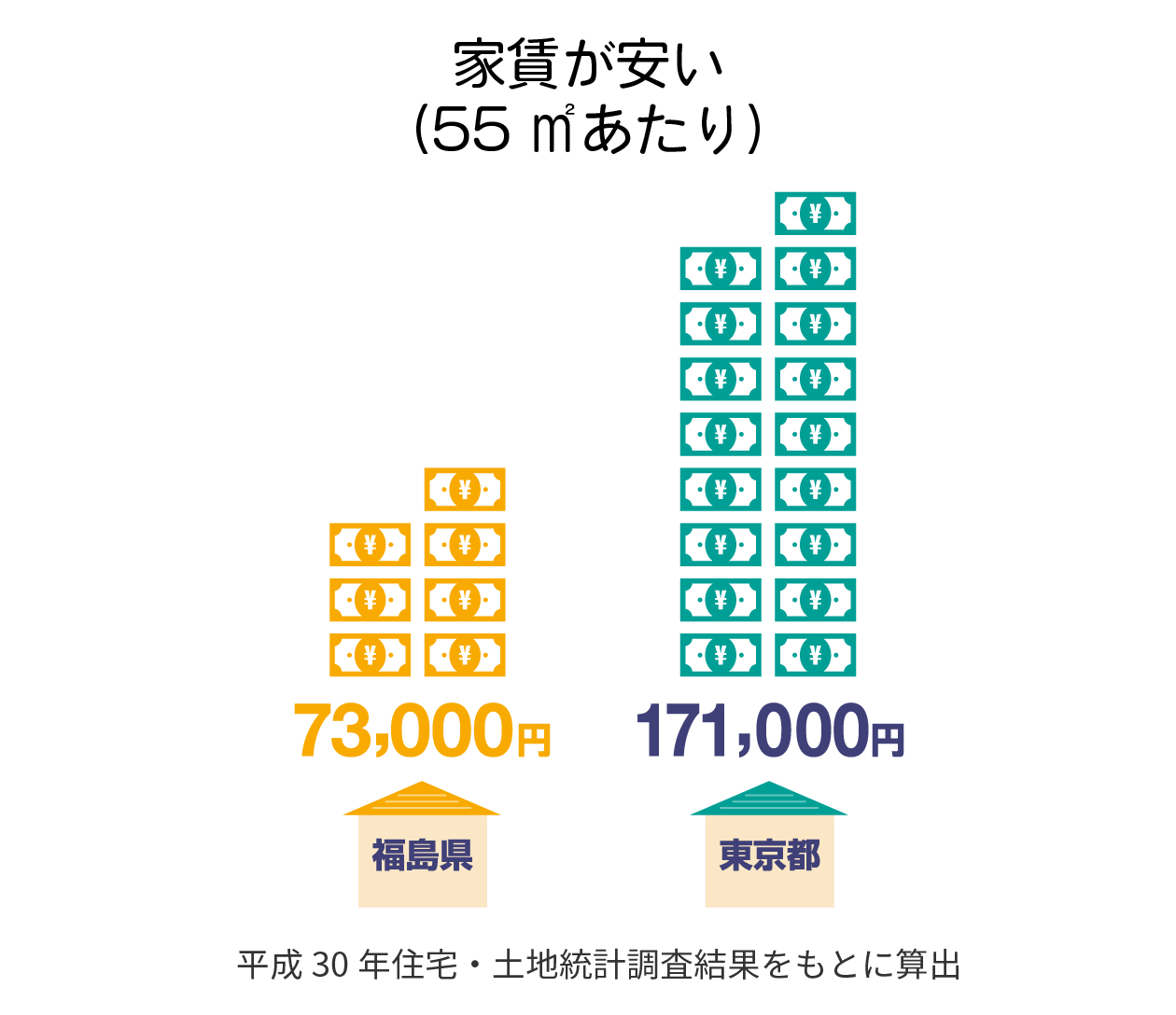 家賃が安い（55㎡あたり）